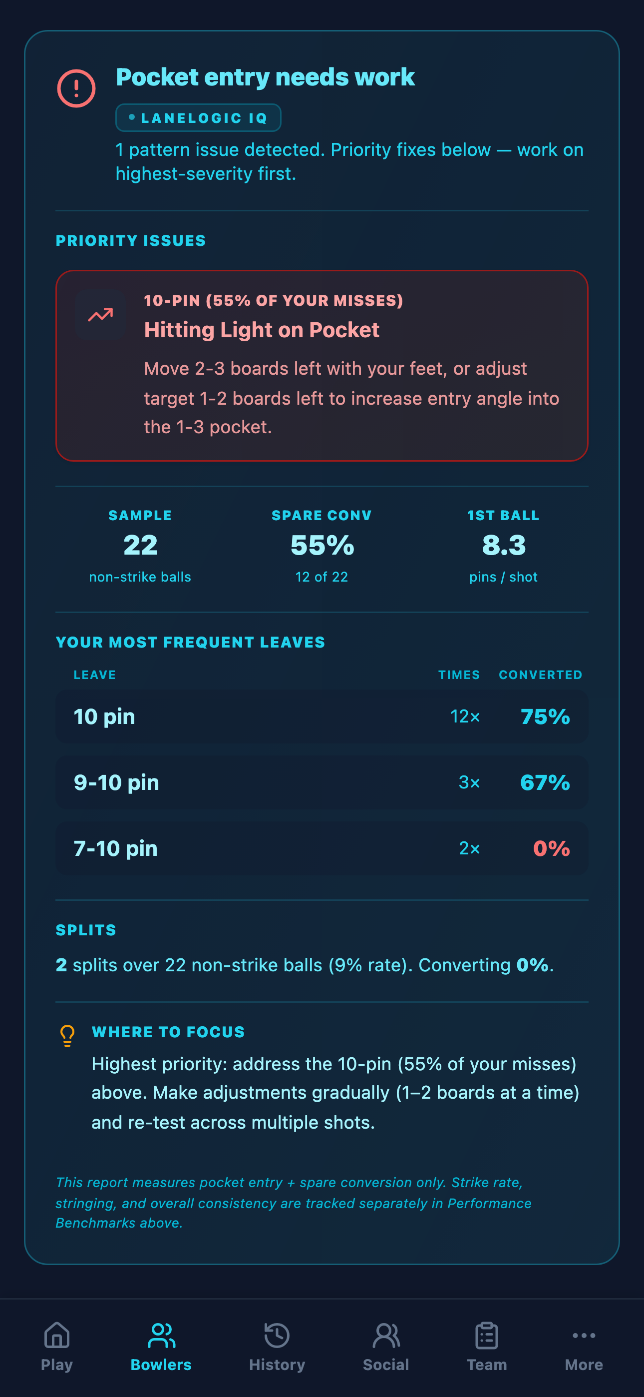 Coaching Insights with priority issues, leave conversion rates, and Where to Focus tip