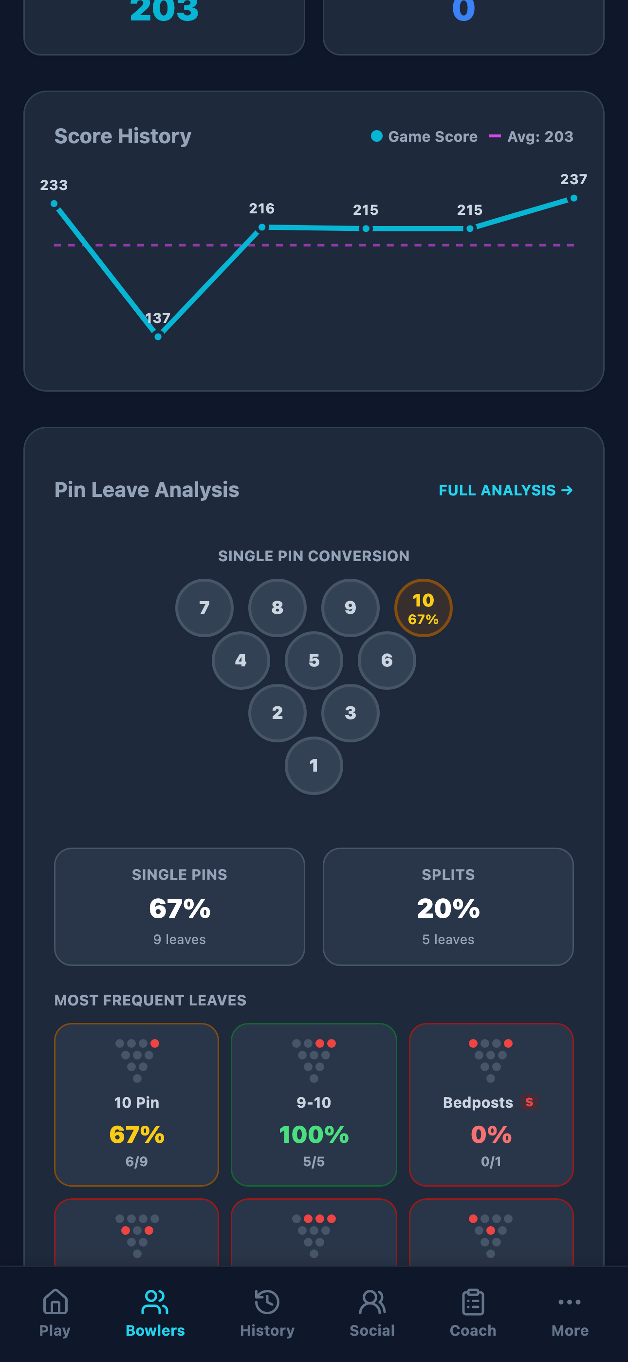 Pin leave analysis with conversion rates